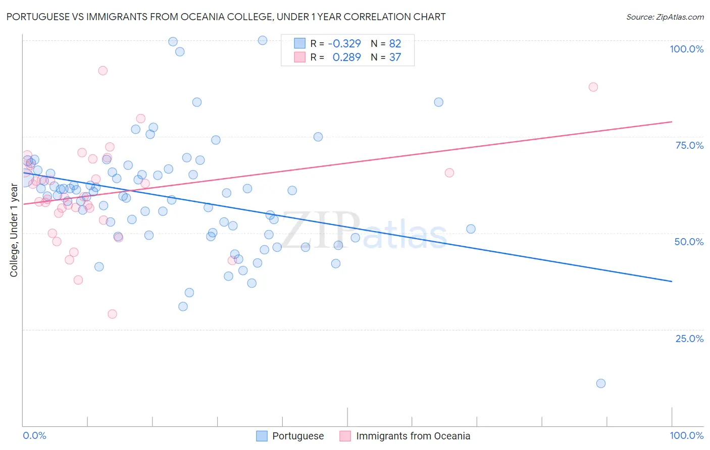 Portuguese vs Immigrants from Oceania College, Under 1 year