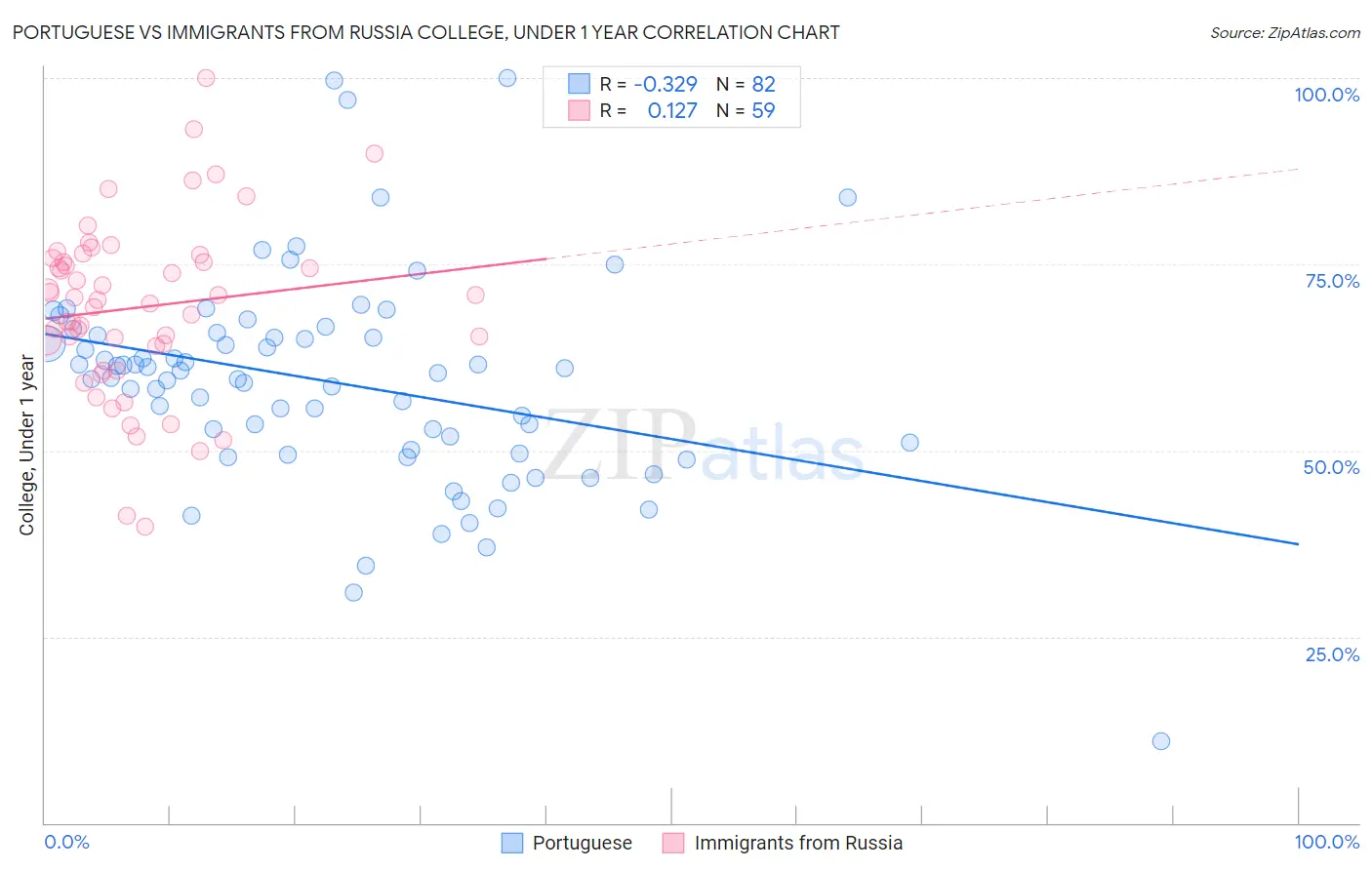 Portuguese vs Immigrants from Russia College, Under 1 year