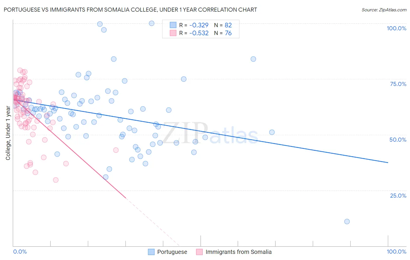 Portuguese vs Immigrants from Somalia College, Under 1 year