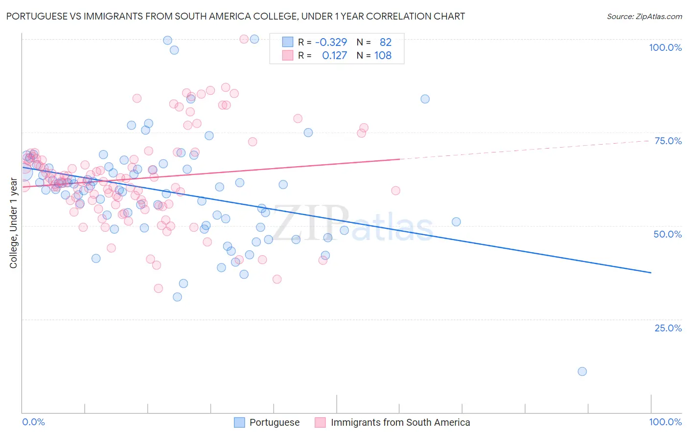 Portuguese vs Immigrants from South America College, Under 1 year