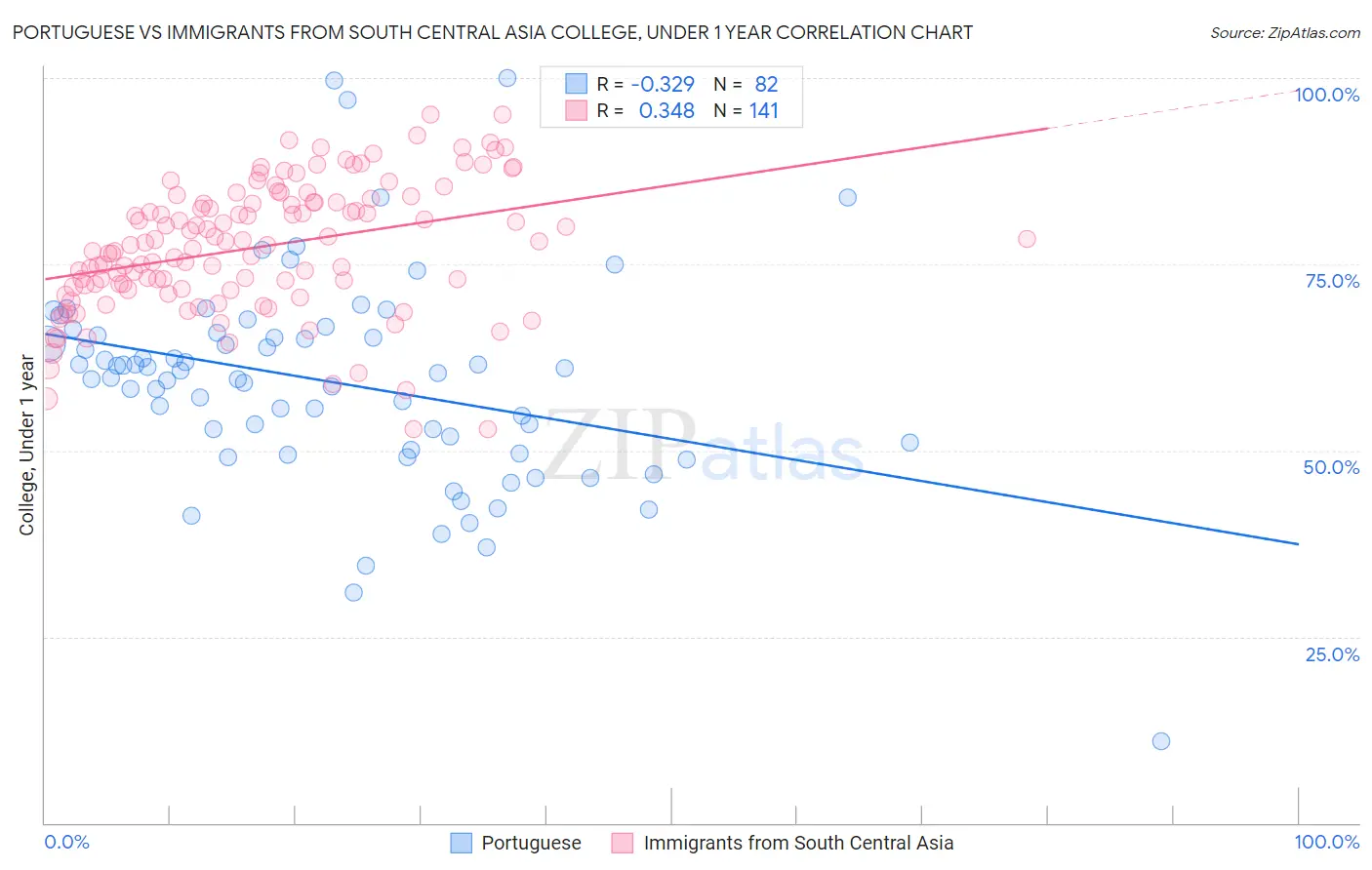 Portuguese vs Immigrants from South Central Asia College, Under 1 year