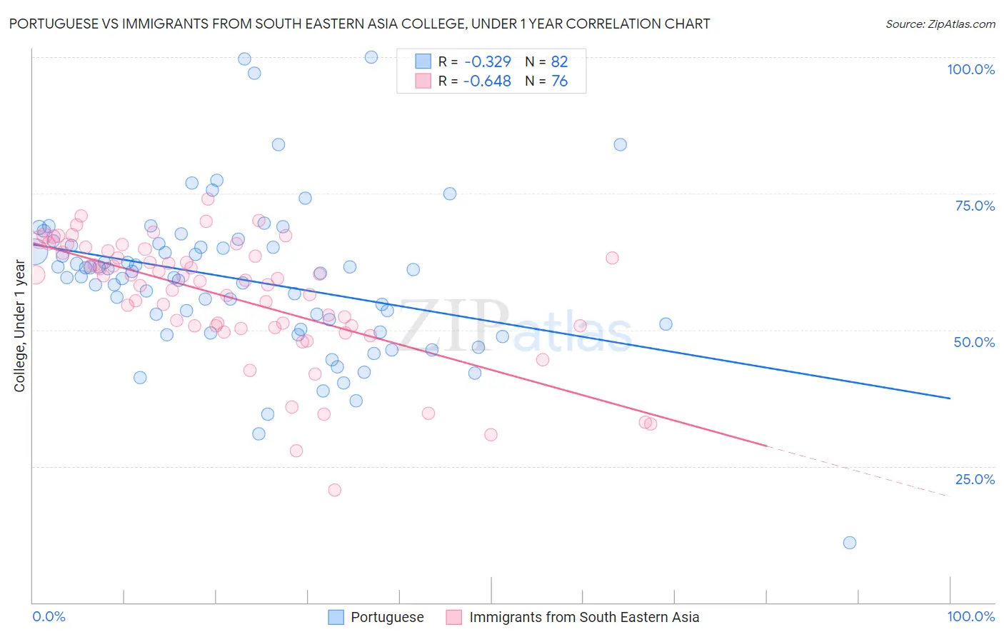 Portuguese vs Immigrants from South Eastern Asia College, Under 1 year