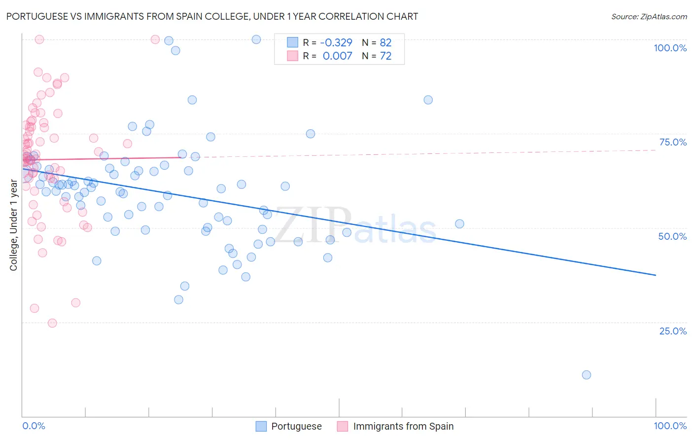 Portuguese vs Immigrants from Spain College, Under 1 year