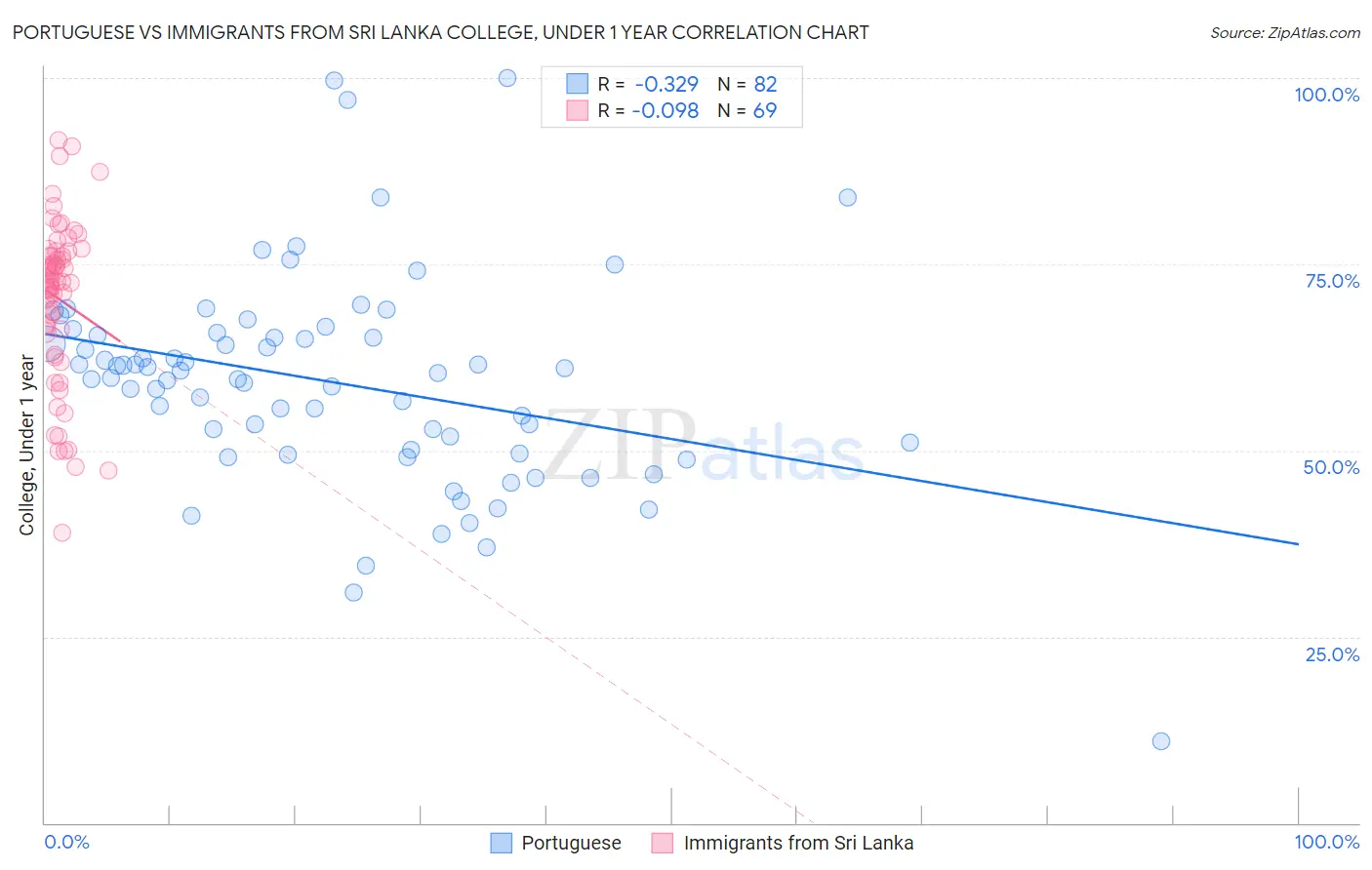 Portuguese vs Immigrants from Sri Lanka College, Under 1 year