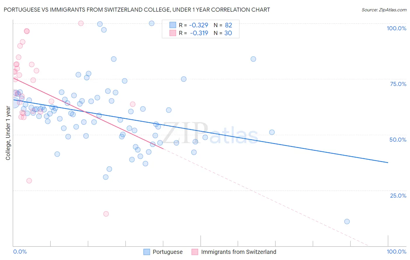 Portuguese vs Immigrants from Switzerland College, Under 1 year