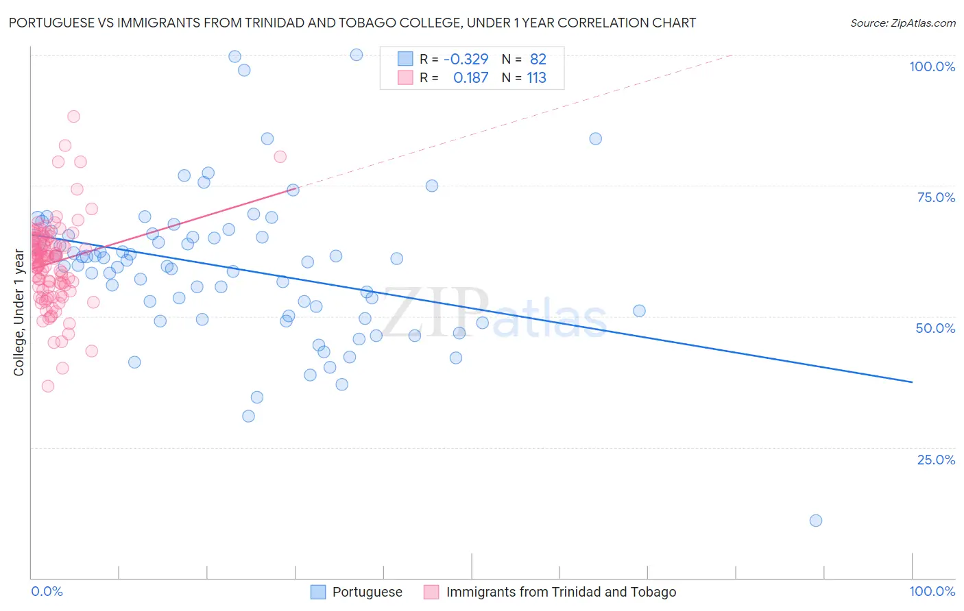 Portuguese vs Immigrants from Trinidad and Tobago College, Under 1 year