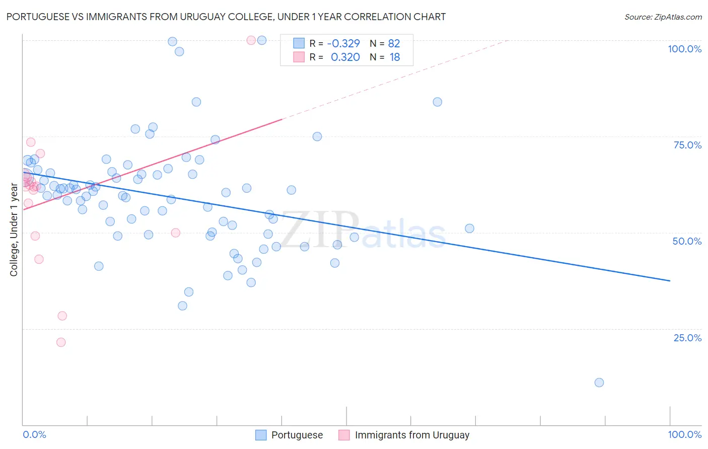 Portuguese vs Immigrants from Uruguay College, Under 1 year