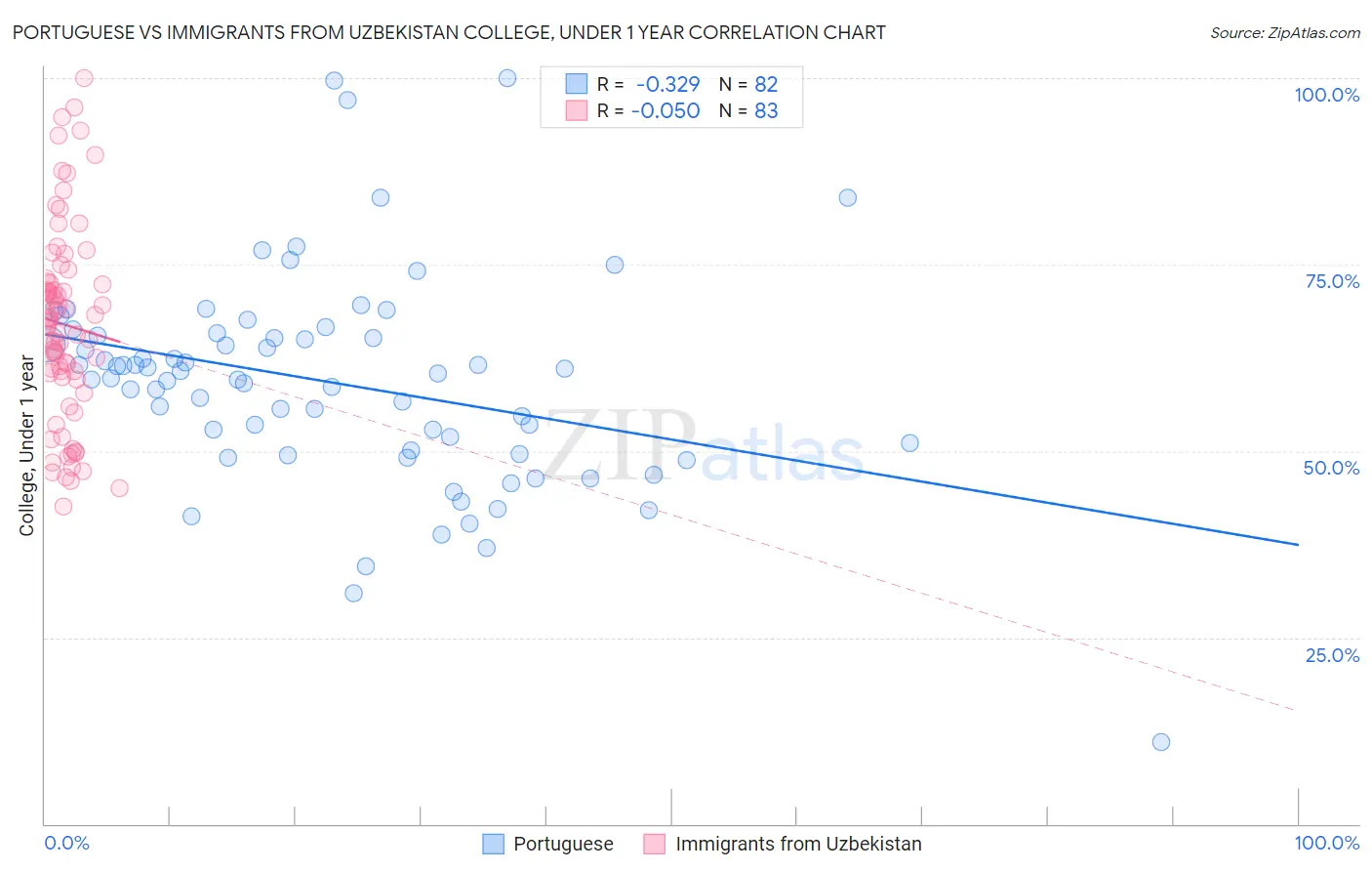 Portuguese vs Immigrants from Uzbekistan College, Under 1 year