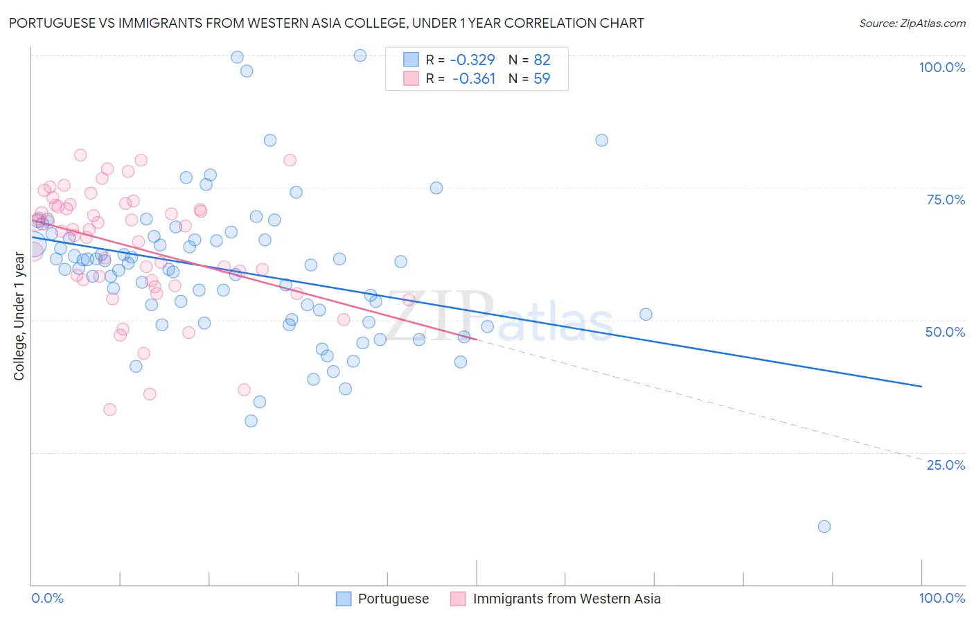 Portuguese vs Immigrants from Western Asia College, Under 1 year