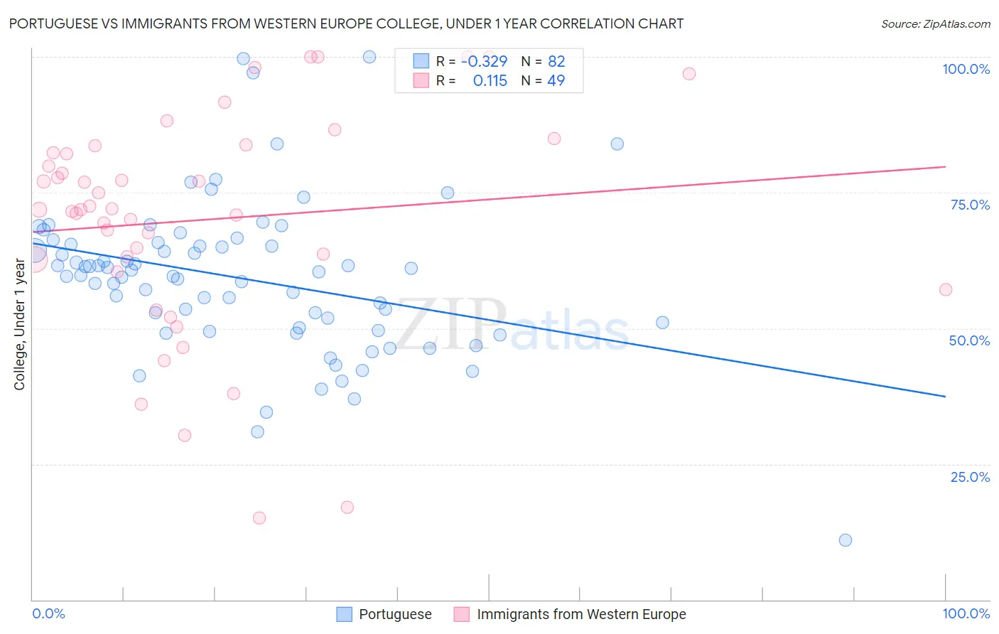 Portuguese vs Immigrants from Western Europe College, Under 1 year