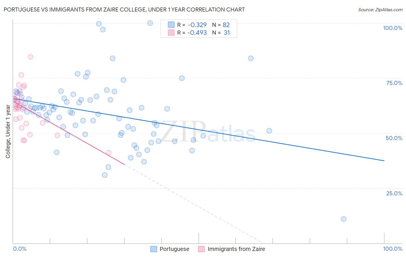 Portuguese vs Immigrants from Zaire College, Under 1 year