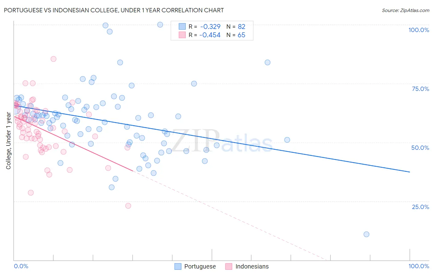 Portuguese vs Indonesian College, Under 1 year