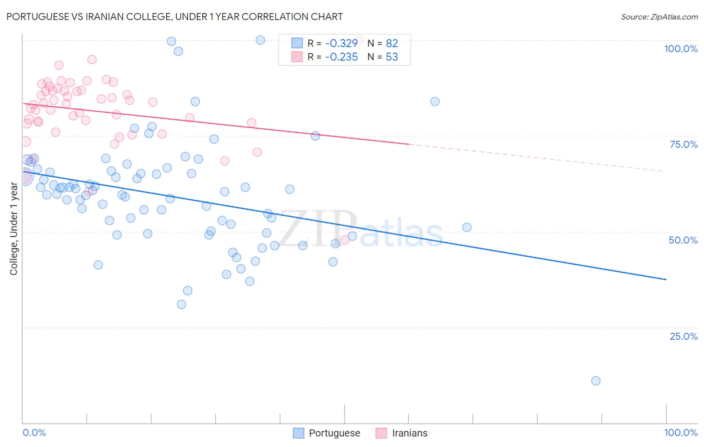 Portuguese vs Iranian College, Under 1 year