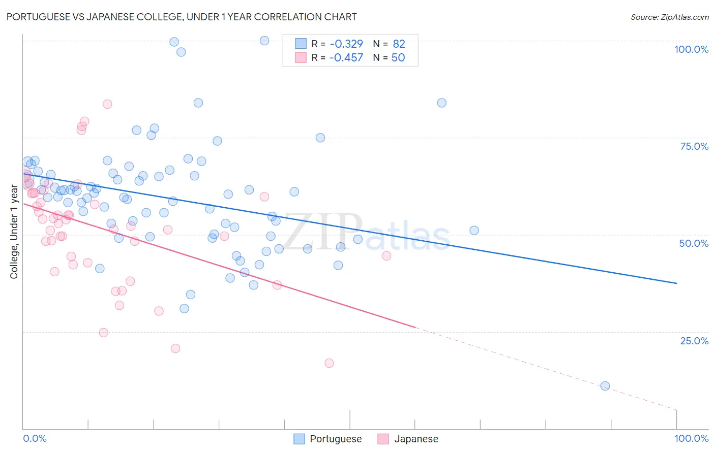 Portuguese vs Japanese College, Under 1 year