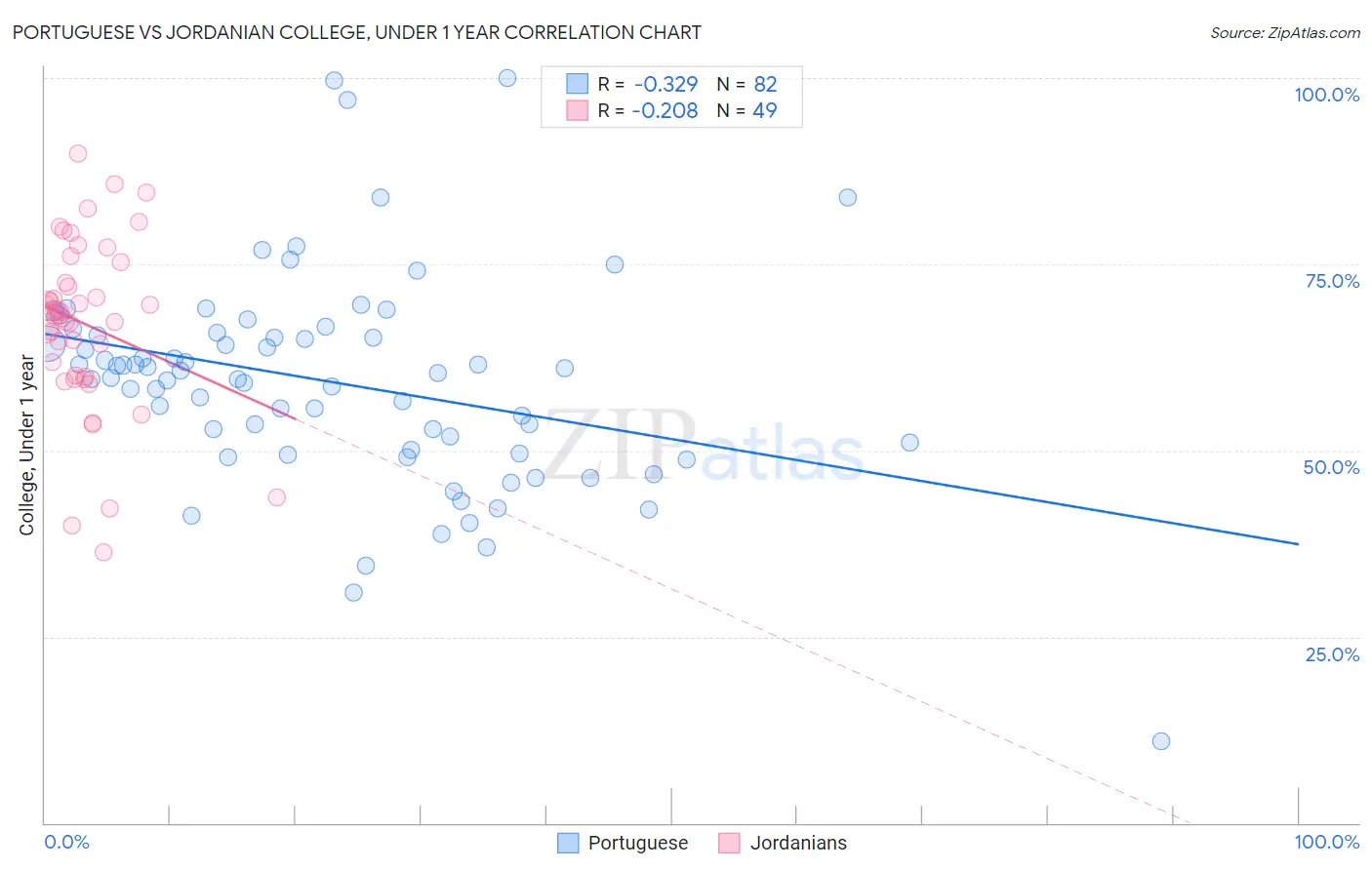 Portuguese vs Jordanian College, Under 1 year