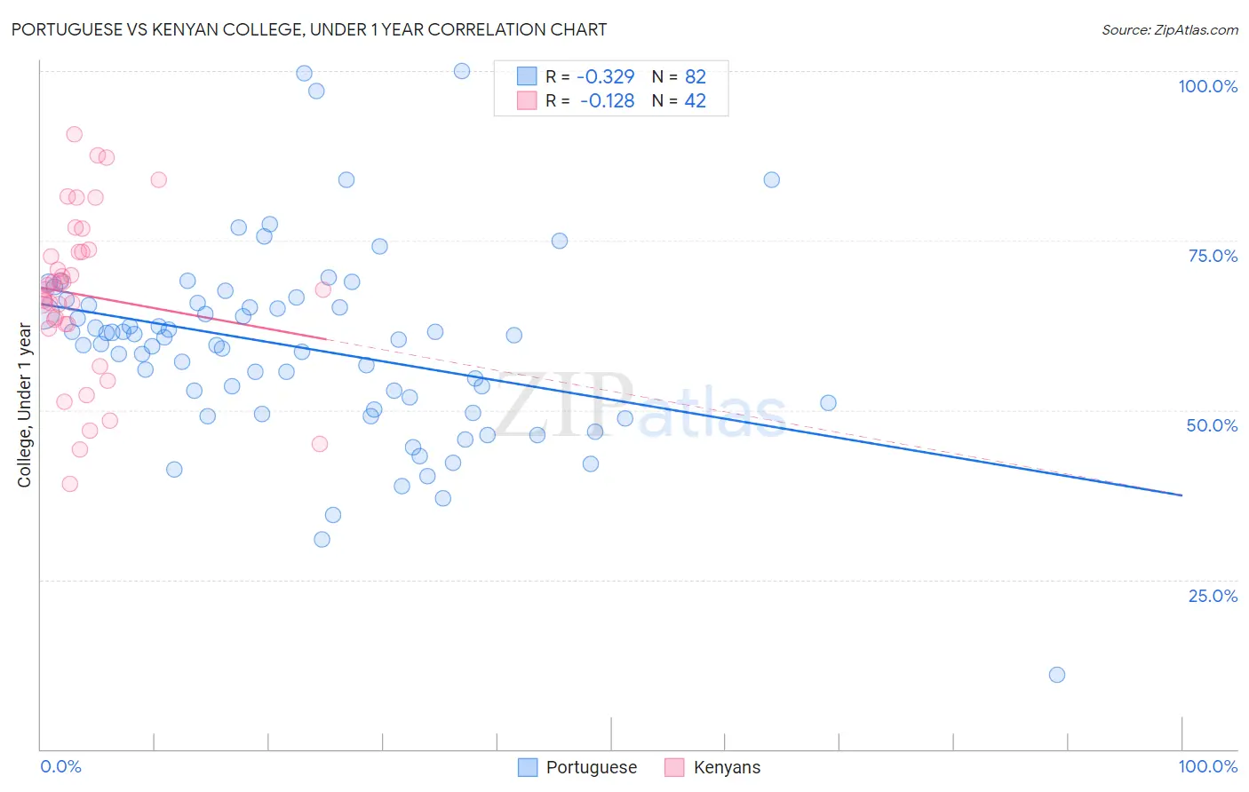 Portuguese vs Kenyan College, Under 1 year