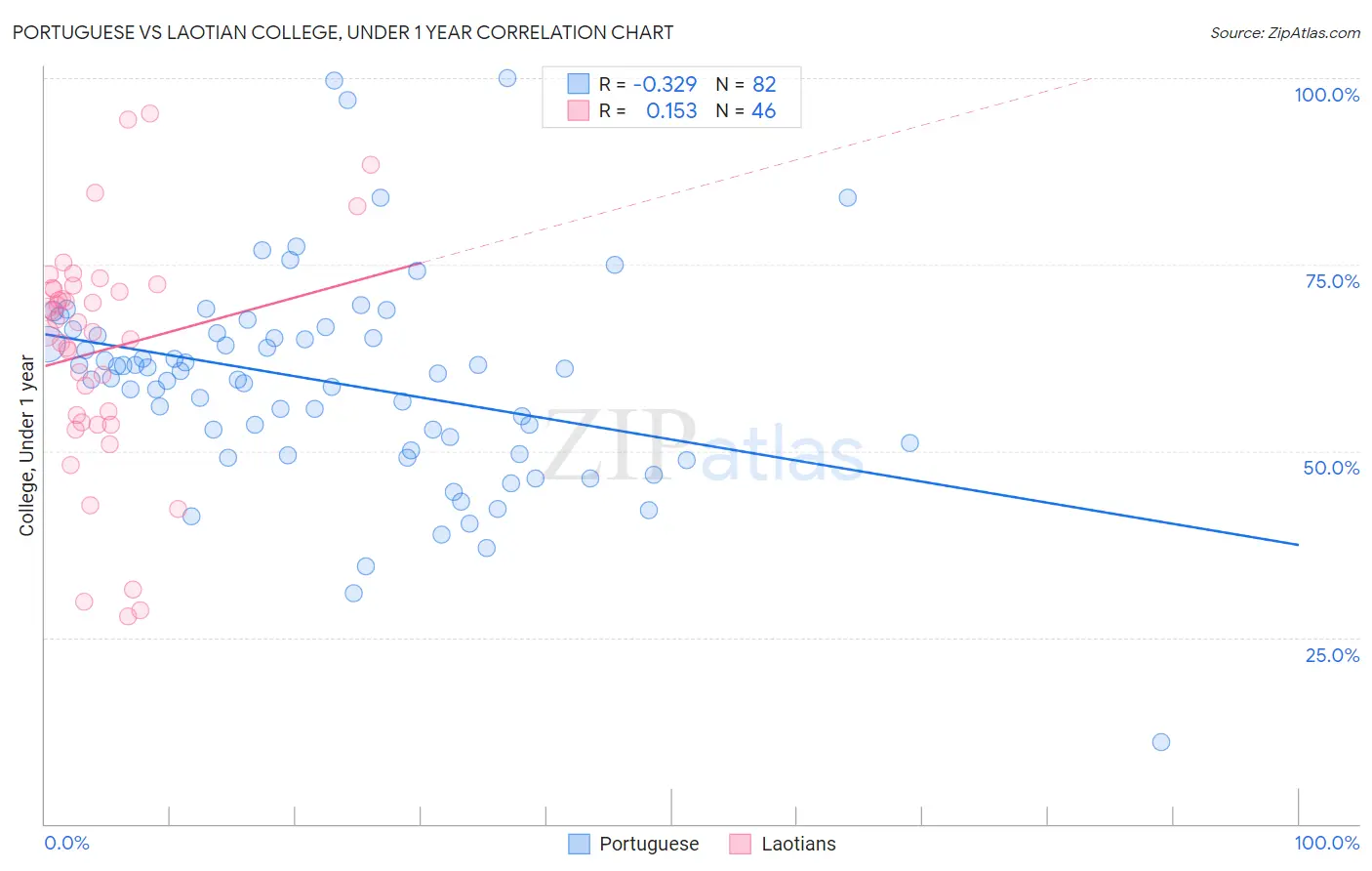 Portuguese vs Laotian College, Under 1 year