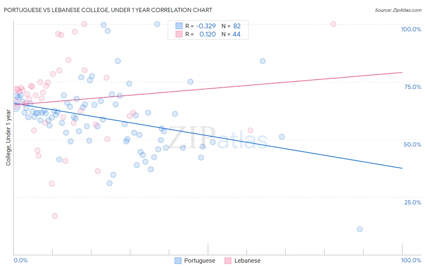 Portuguese vs Lebanese College, Under 1 year