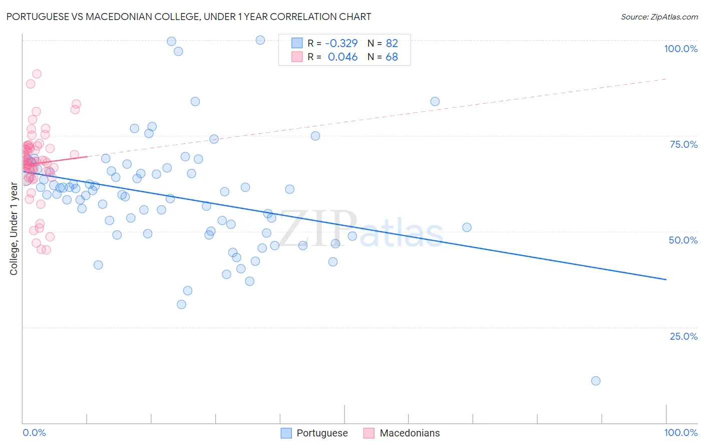 Portuguese vs Macedonian College, Under 1 year