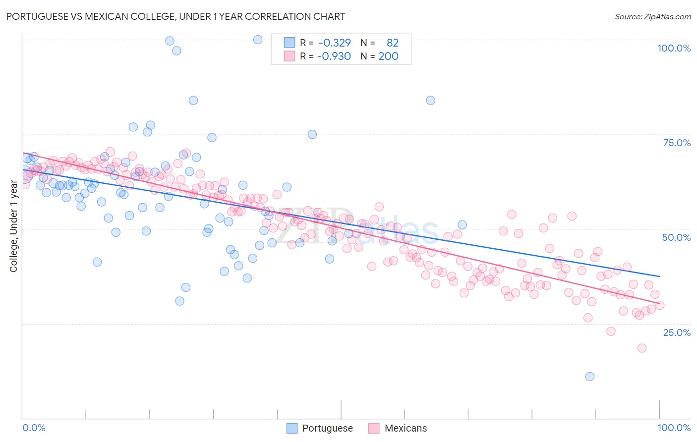 Portuguese vs Mexican College, Under 1 year