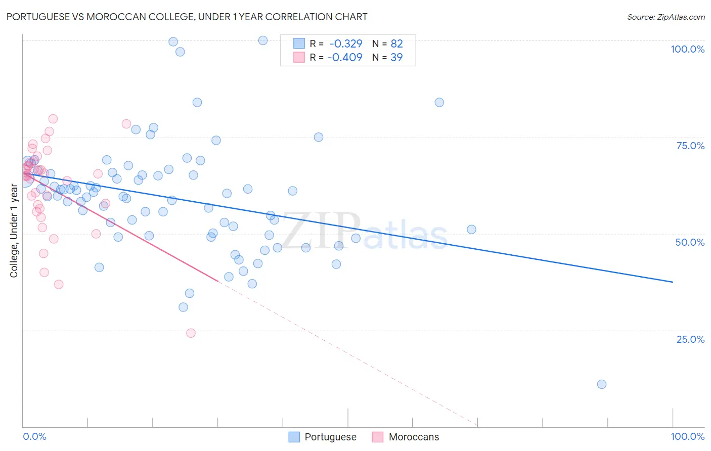 Portuguese vs Moroccan College, Under 1 year