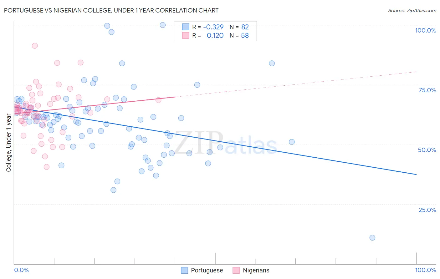 Portuguese vs Nigerian College, Under 1 year