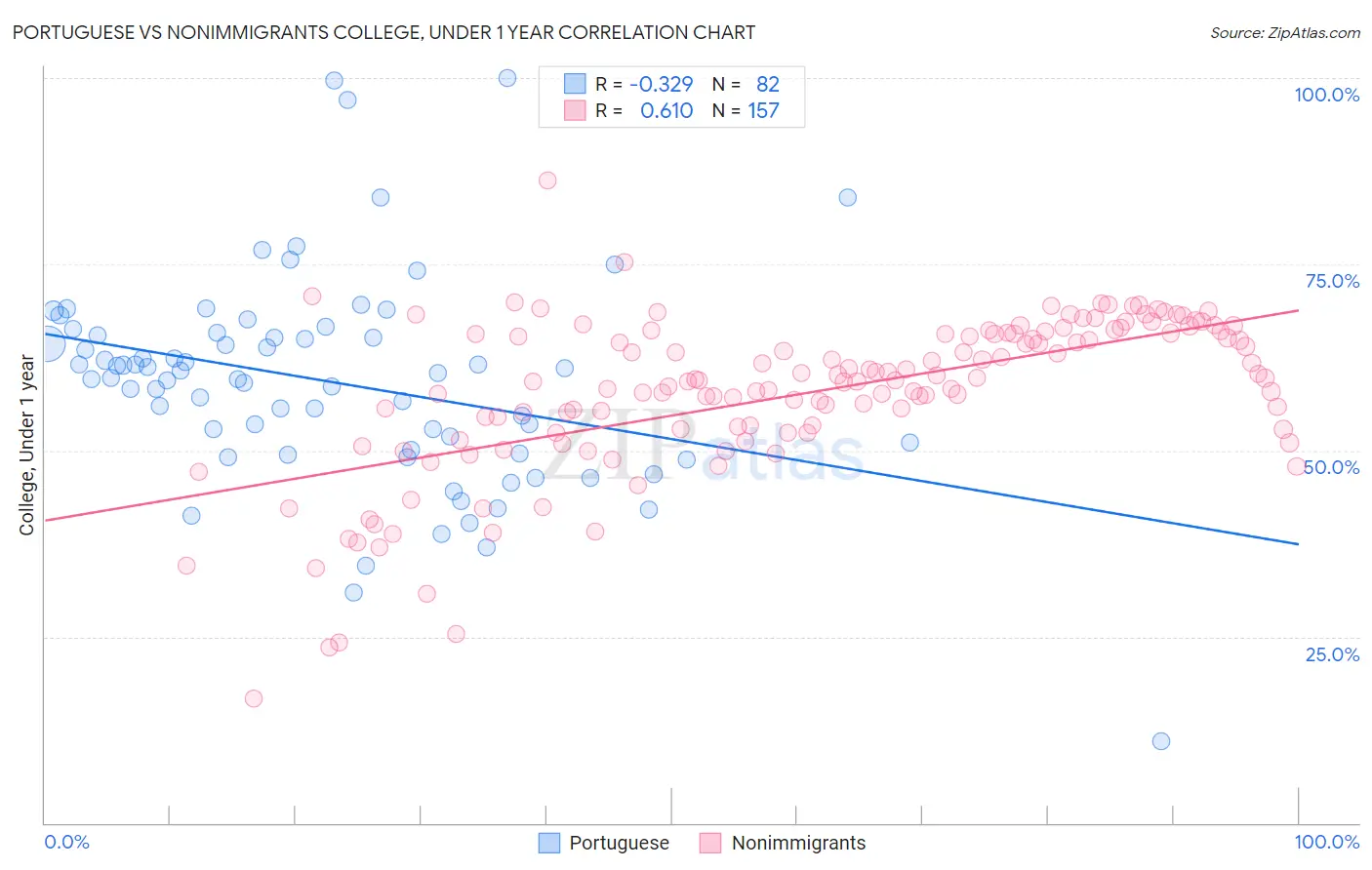 Portuguese vs Nonimmigrants College, Under 1 year