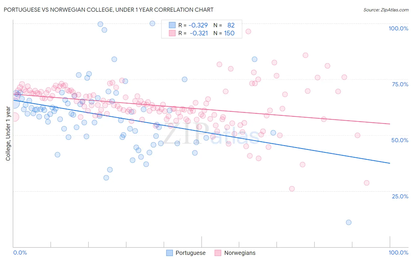 Portuguese vs Norwegian College, Under 1 year