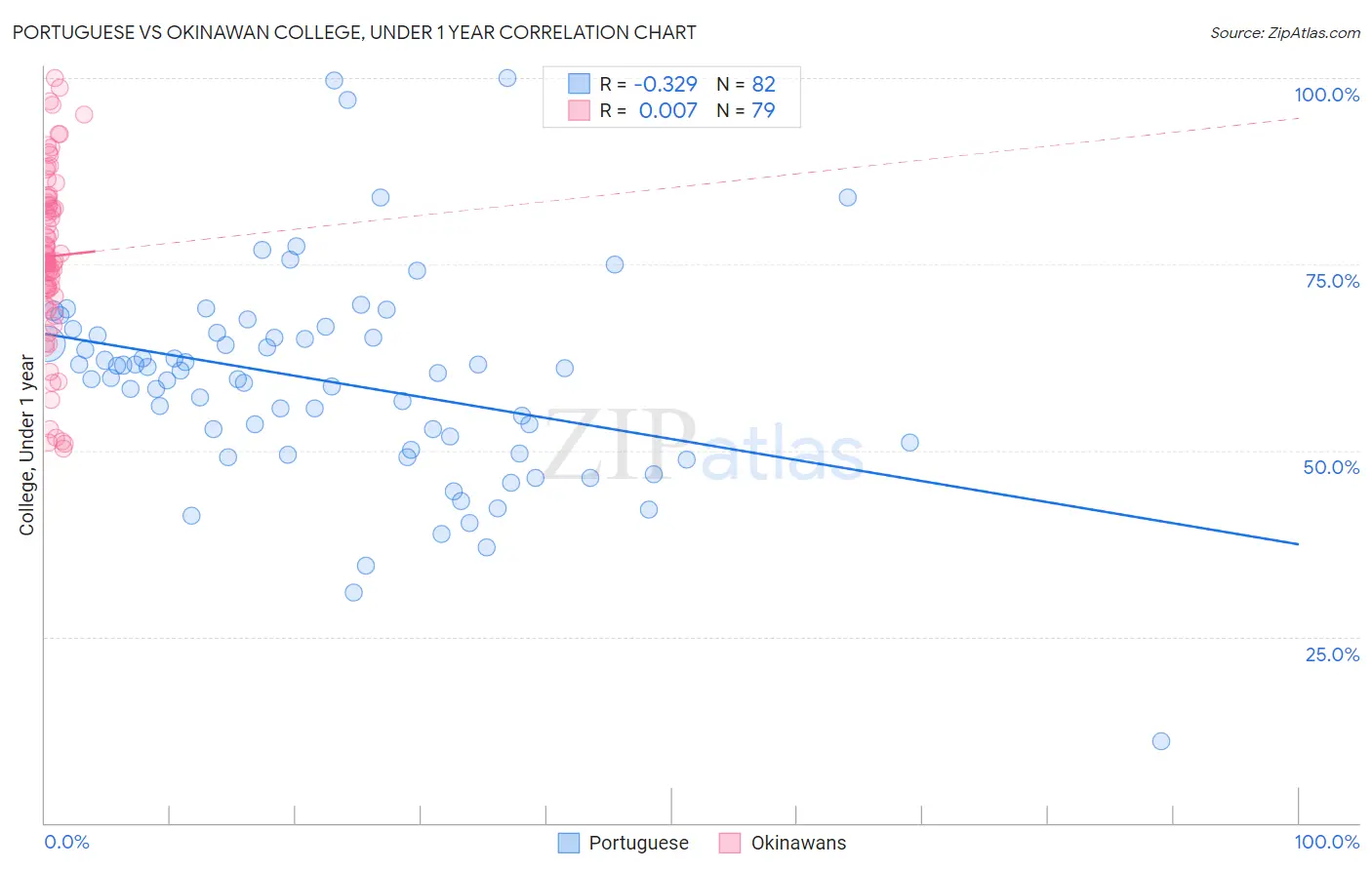 Portuguese vs Okinawan College, Under 1 year