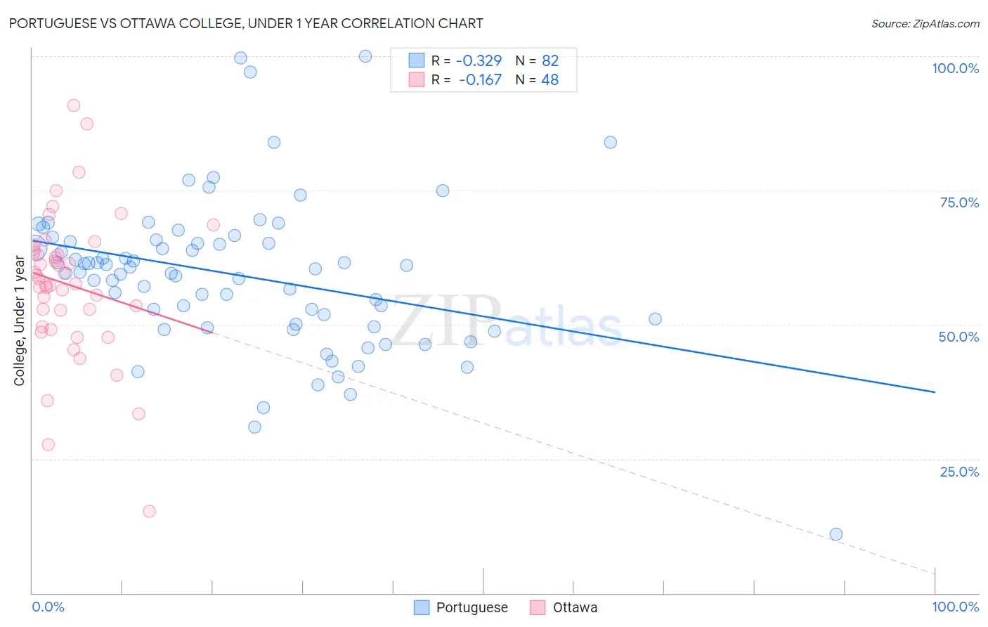 Portuguese vs Ottawa College, Under 1 year