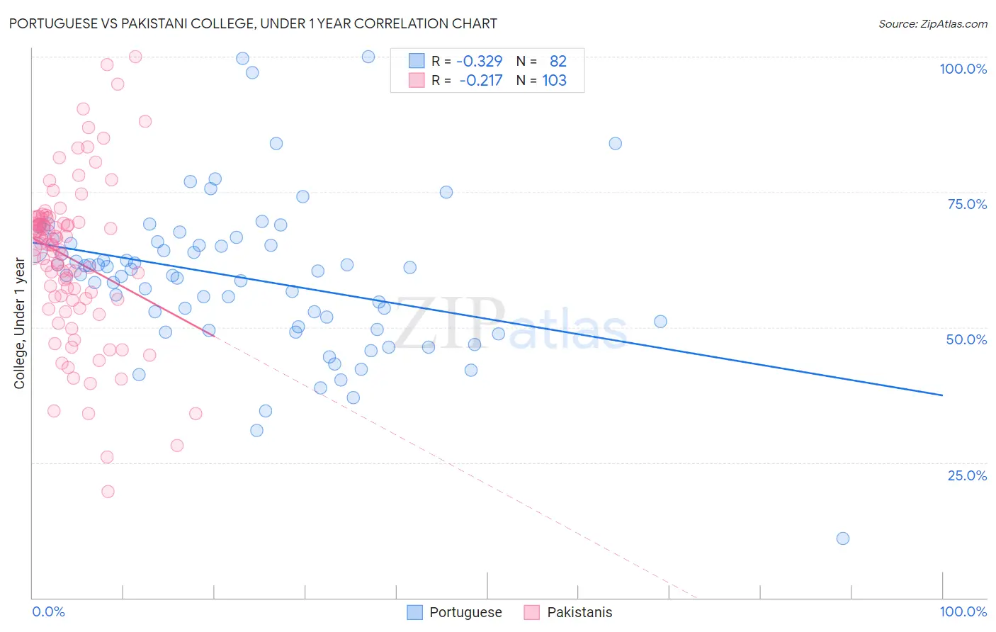 Portuguese vs Pakistani College, Under 1 year