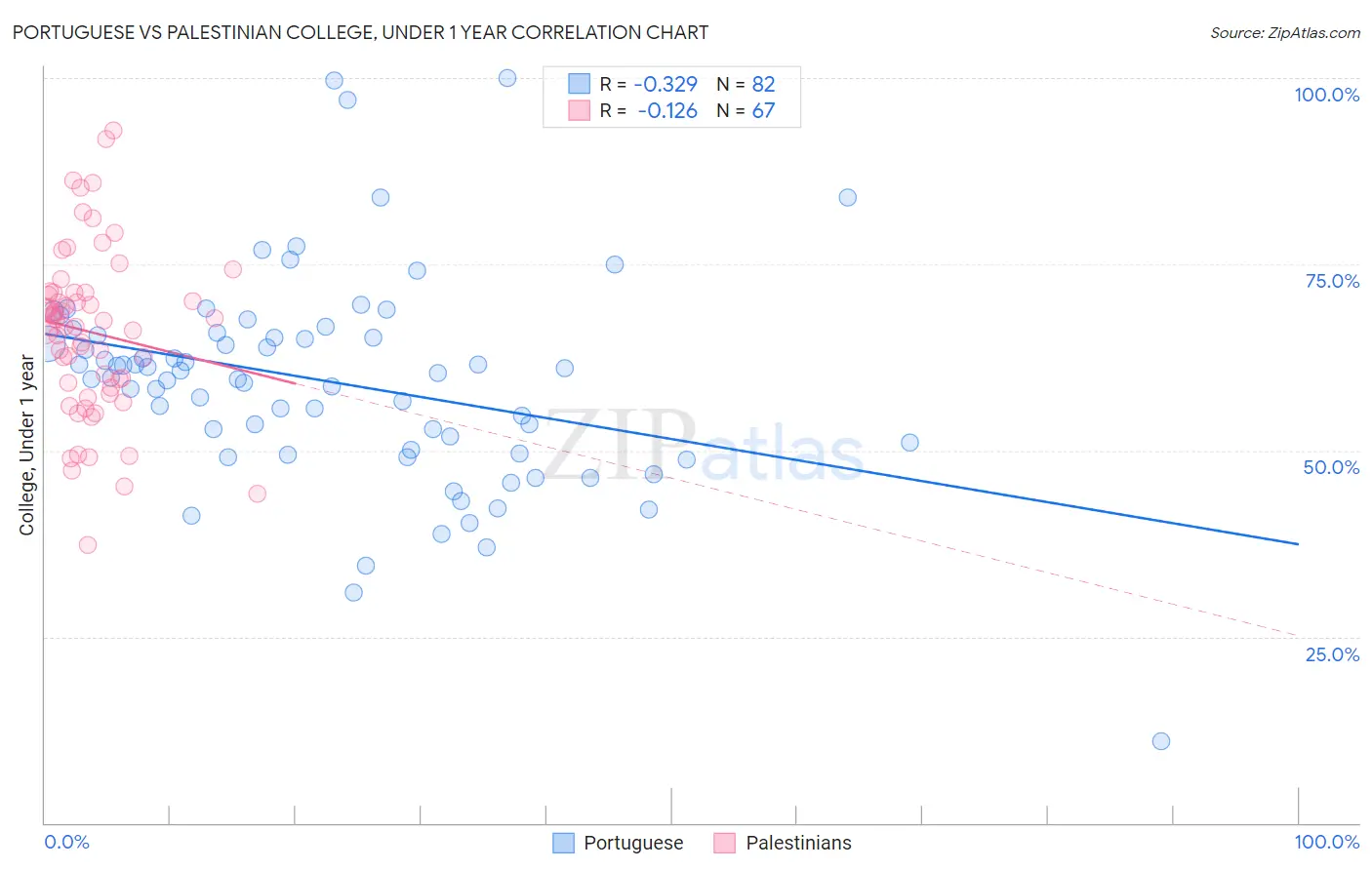 Portuguese vs Palestinian College, Under 1 year