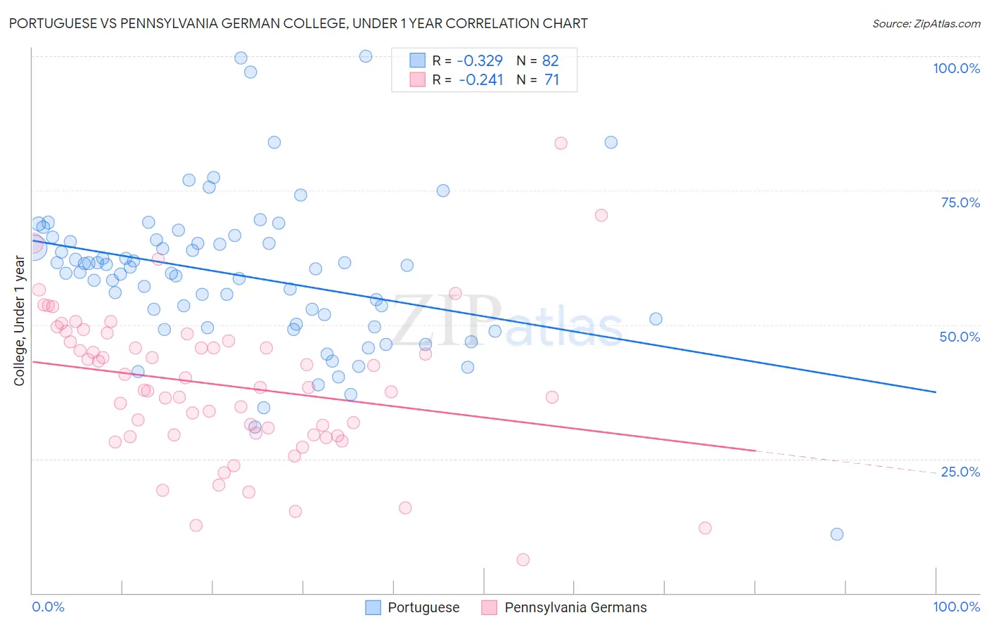 Portuguese vs Pennsylvania German College, Under 1 year