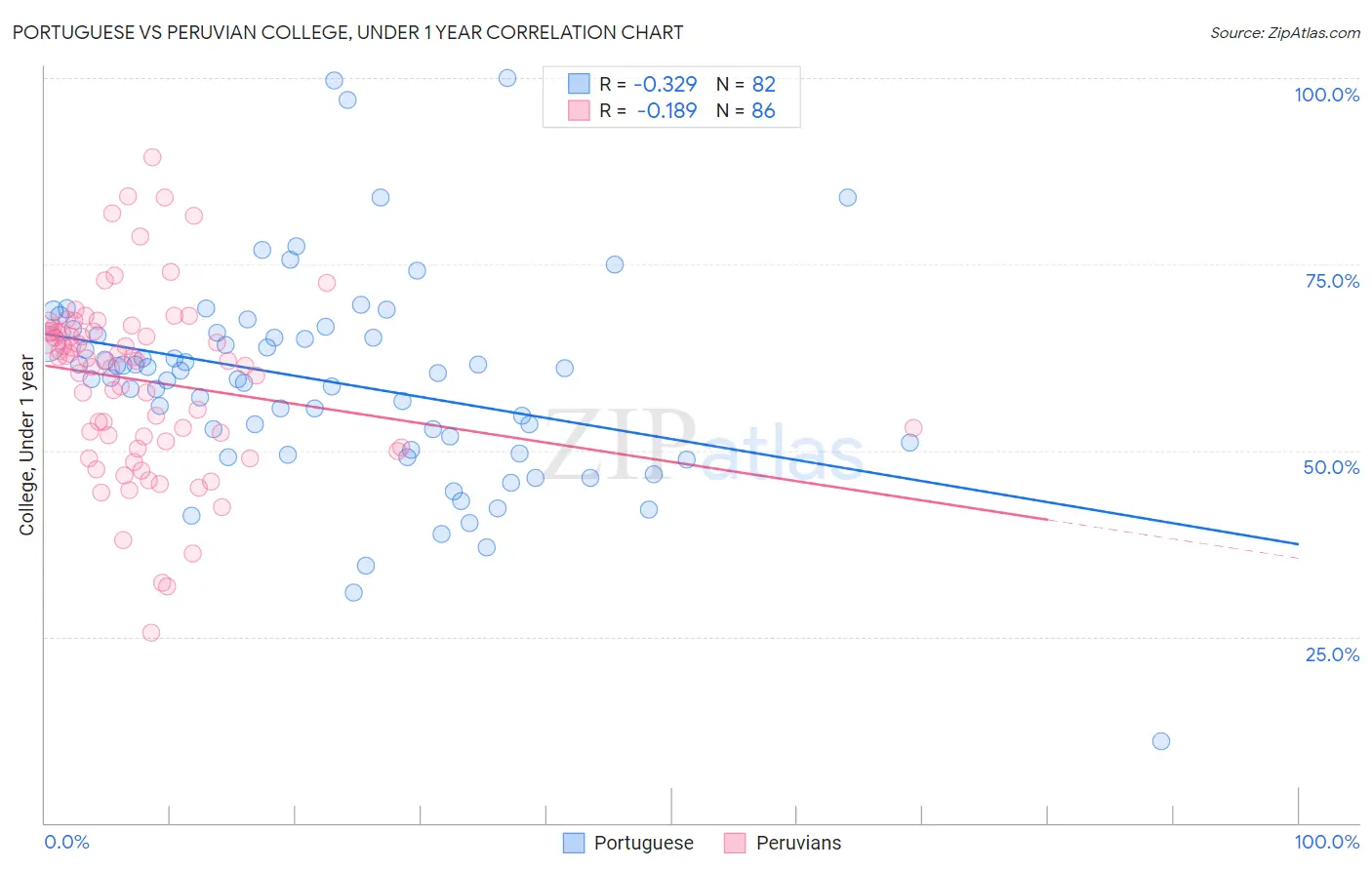 Portuguese vs Peruvian College, Under 1 year