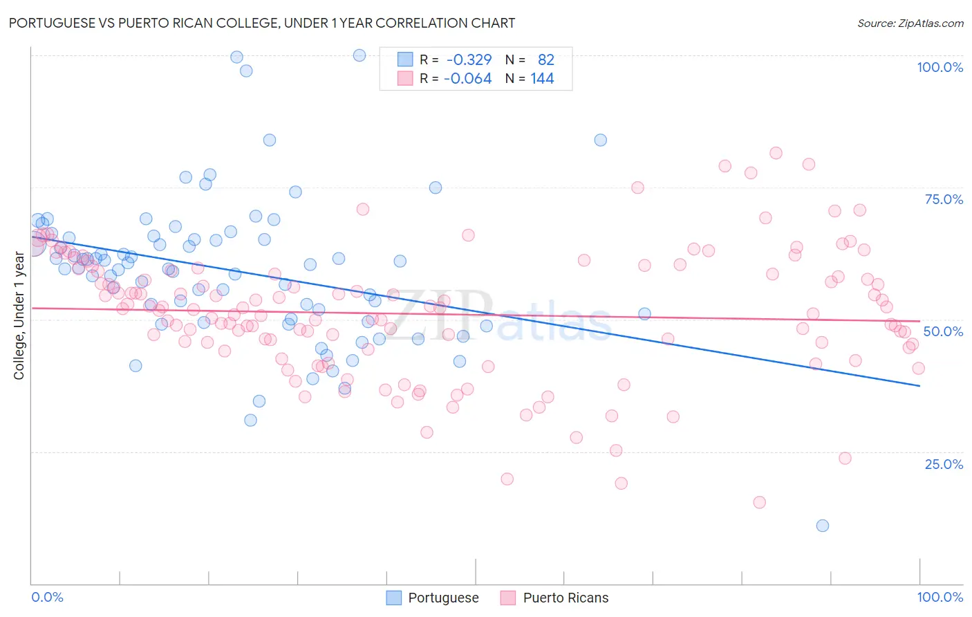 Portuguese vs Puerto Rican College, Under 1 year