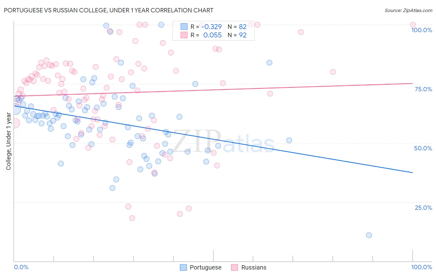 Portuguese vs Russian College, Under 1 year