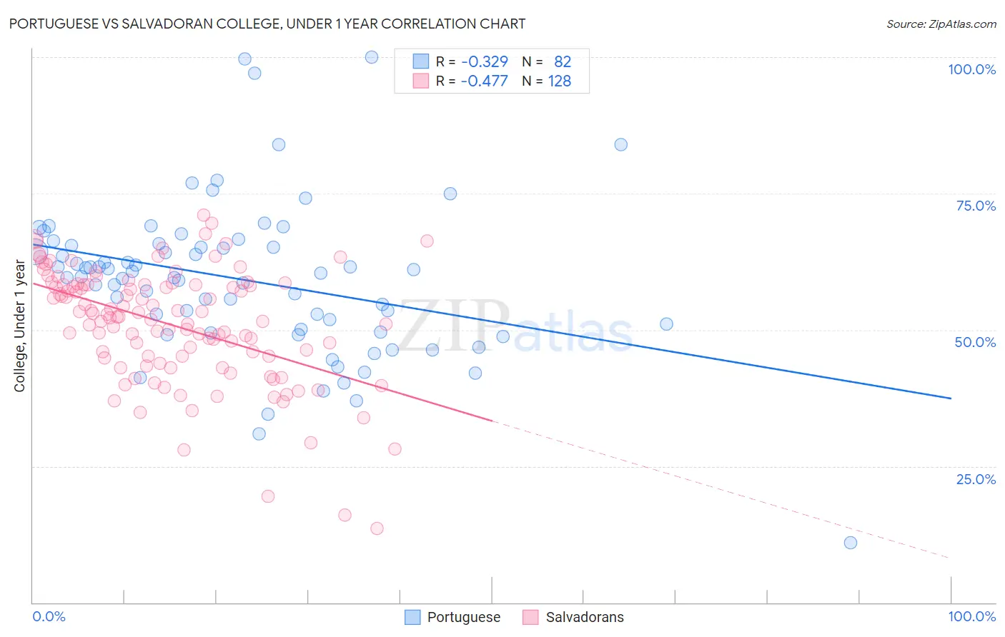 Portuguese vs Salvadoran College, Under 1 year