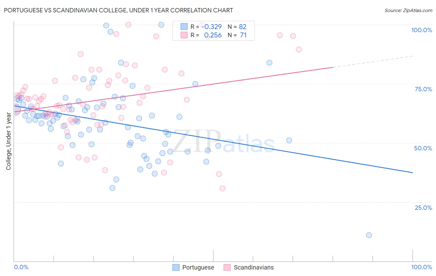 Portuguese vs Scandinavian College, Under 1 year