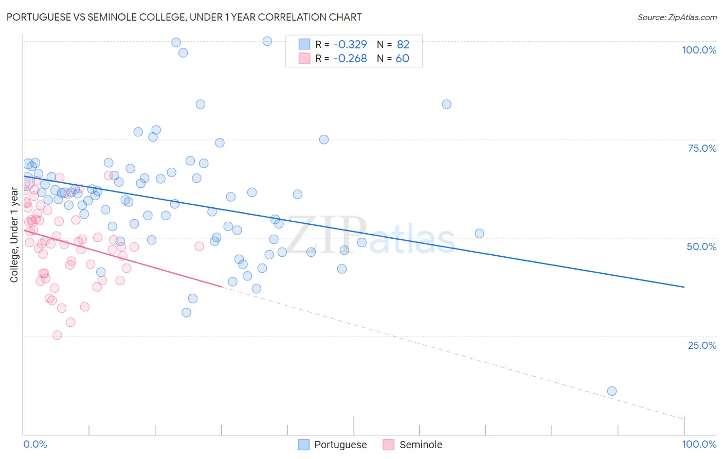 Portuguese vs Seminole College, Under 1 year