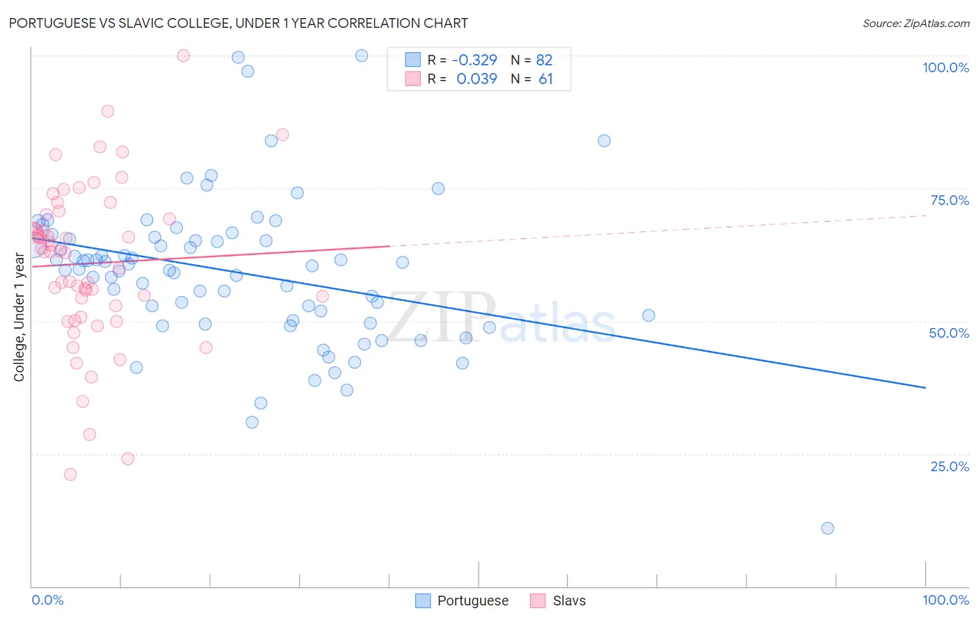 Portuguese vs Slavic College, Under 1 year