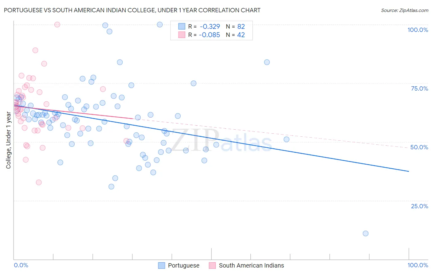 Portuguese vs South American Indian College, Under 1 year