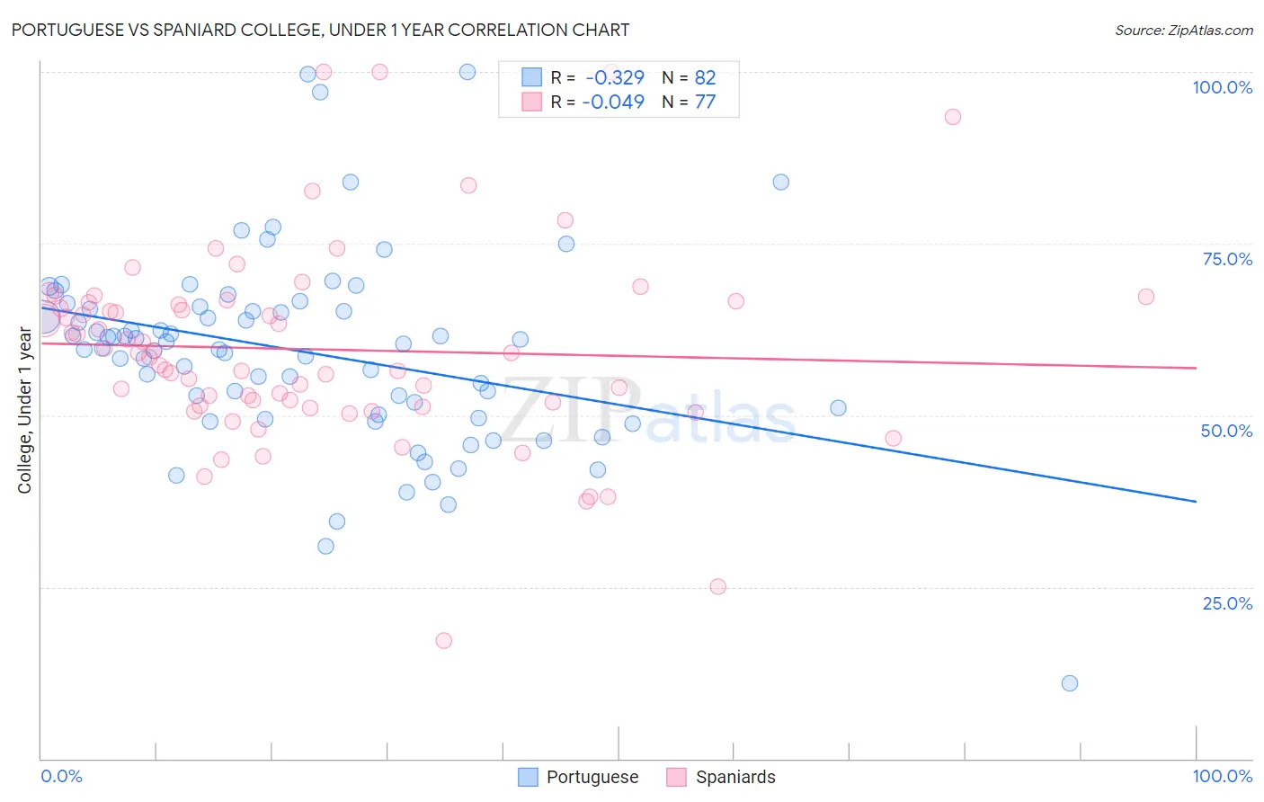 Portuguese vs Spaniard College, Under 1 year
