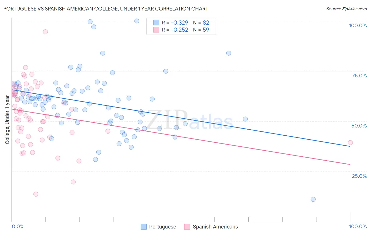 Portuguese vs Spanish American College, Under 1 year