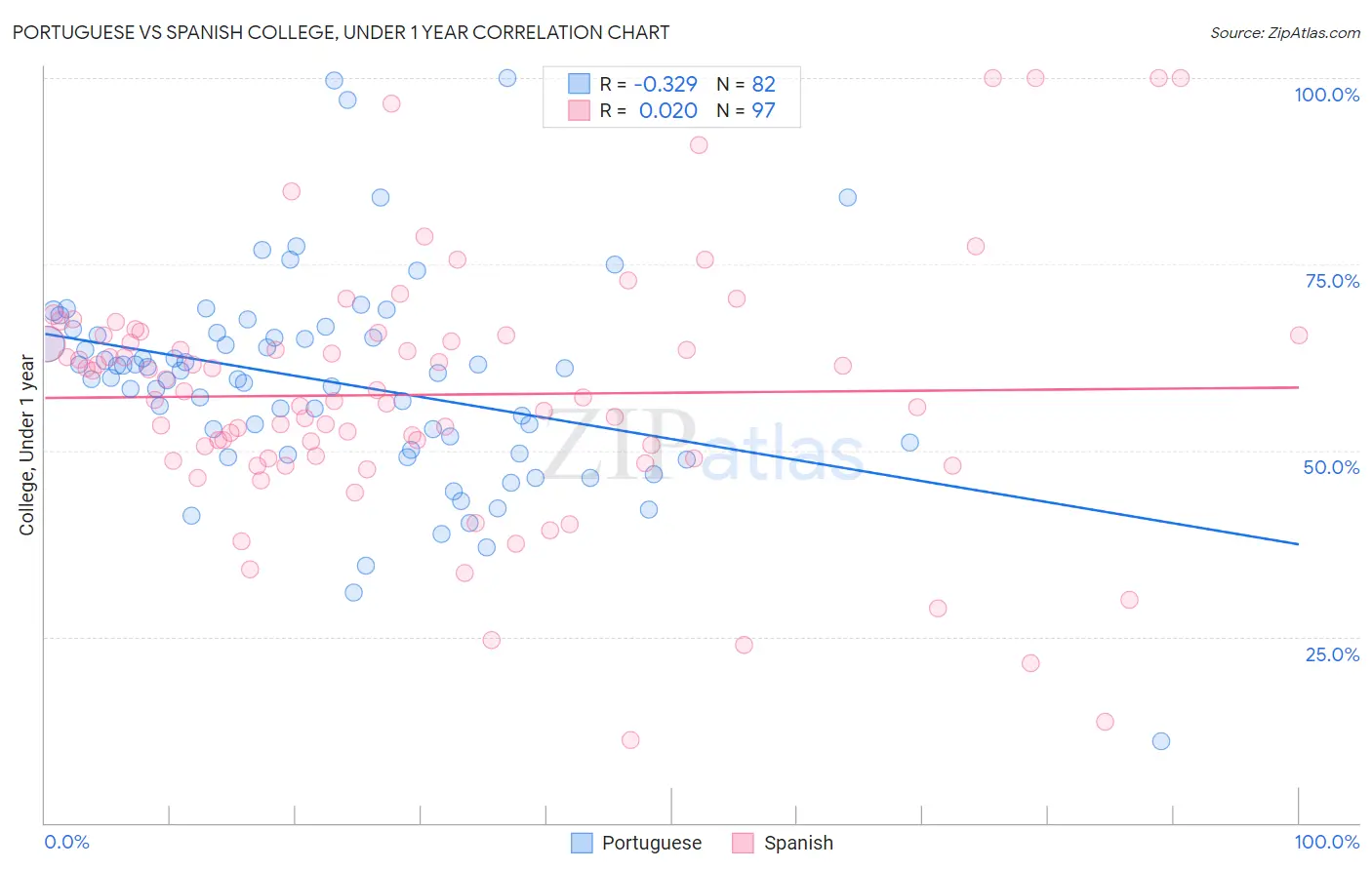 Portuguese vs Spanish College, Under 1 year