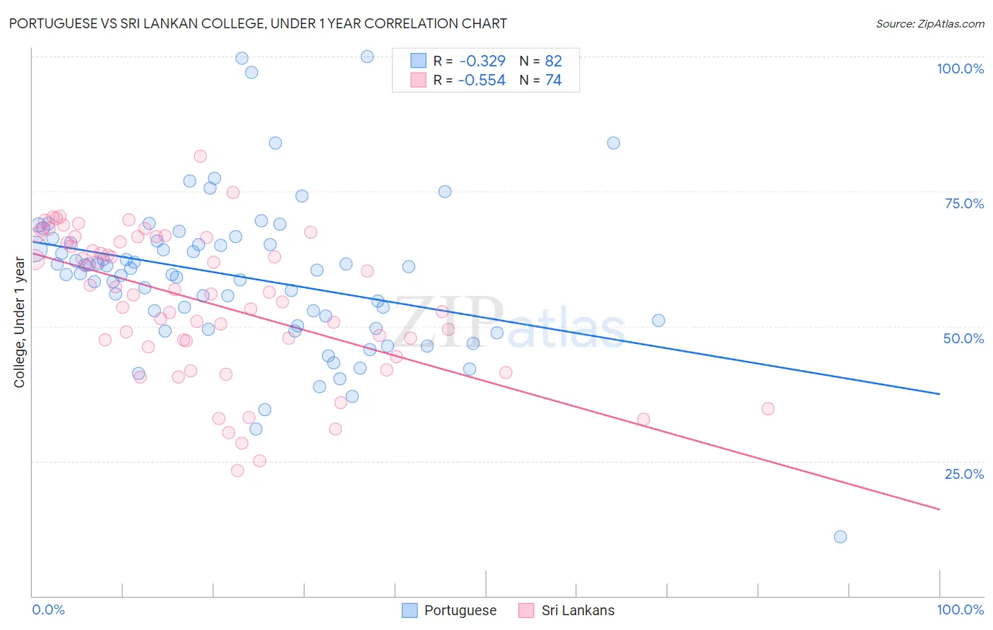 Portuguese vs Sri Lankan College, Under 1 year