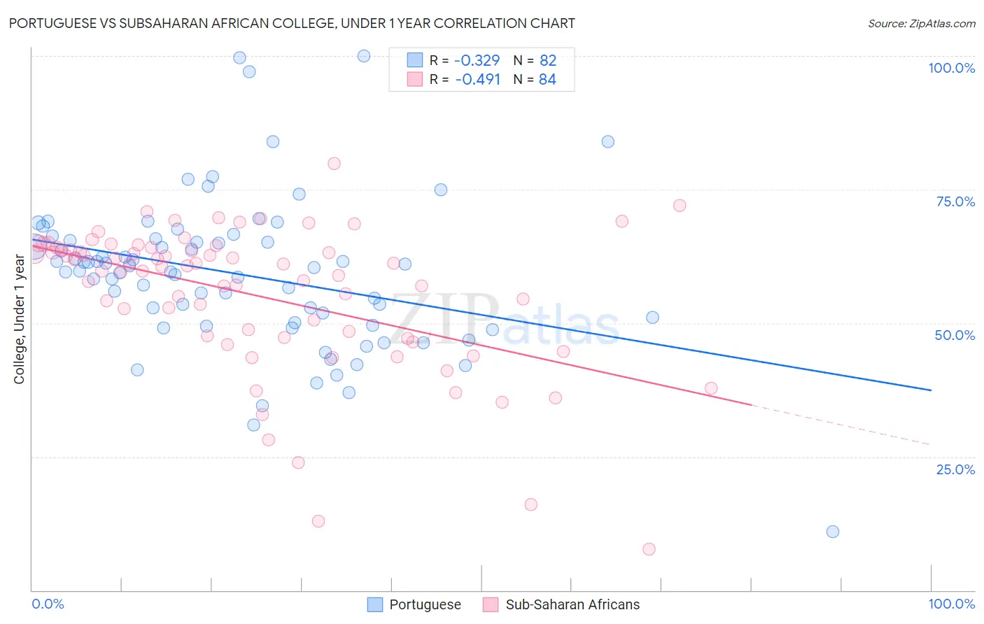 Portuguese vs Subsaharan African College, Under 1 year