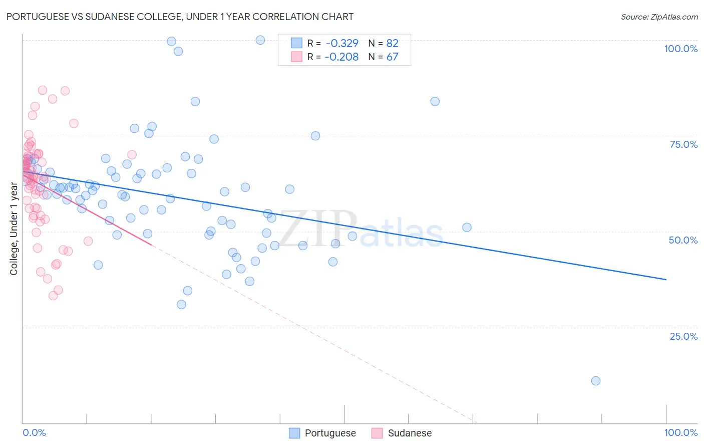 Portuguese vs Sudanese College, Under 1 year