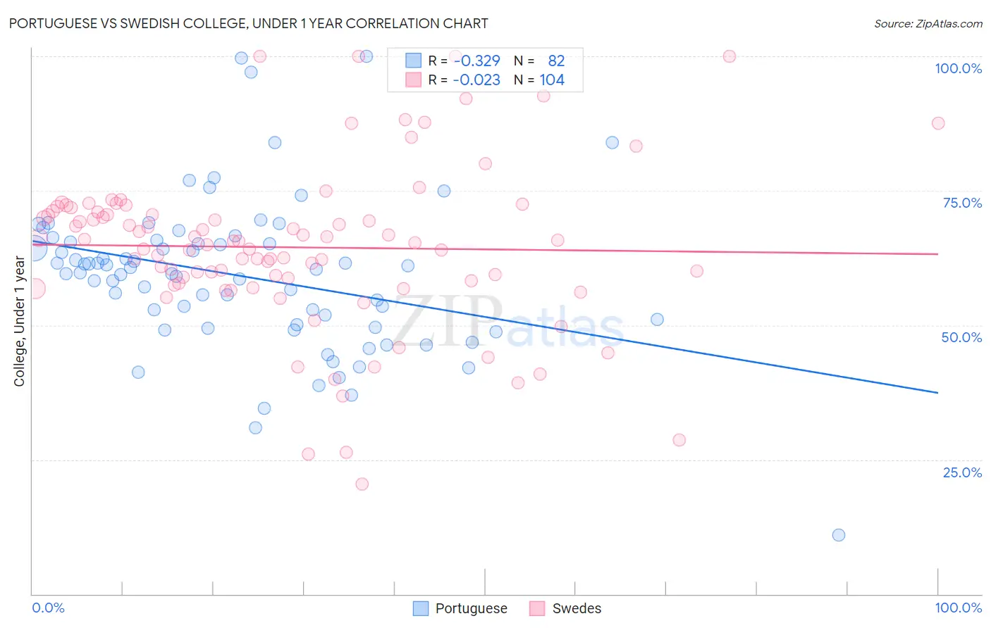 Portuguese vs Swedish College, Under 1 year