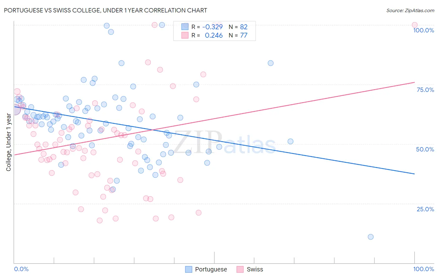 Portuguese vs Swiss College, Under 1 year