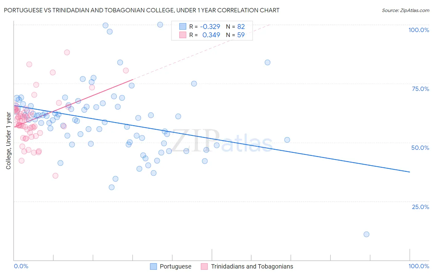 Portuguese vs Trinidadian and Tobagonian College, Under 1 year